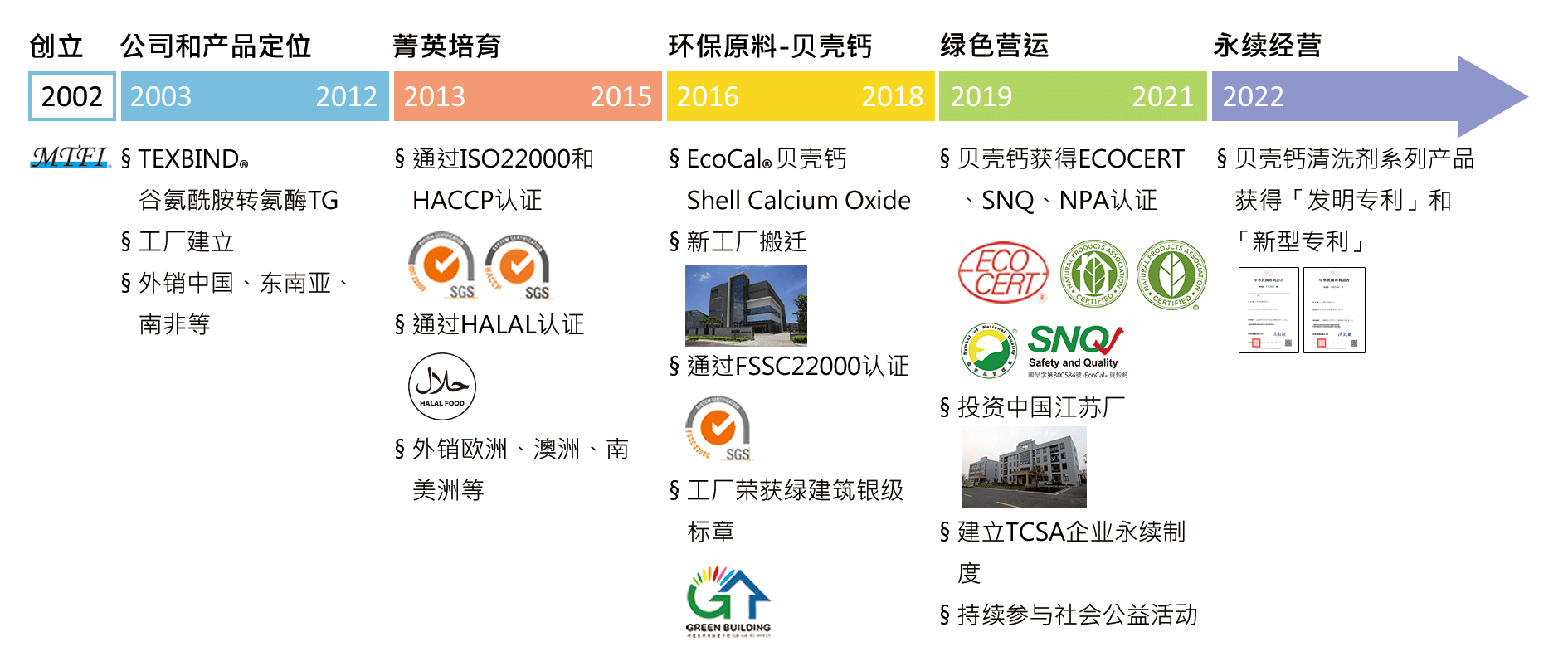 history-new-中簡-2022